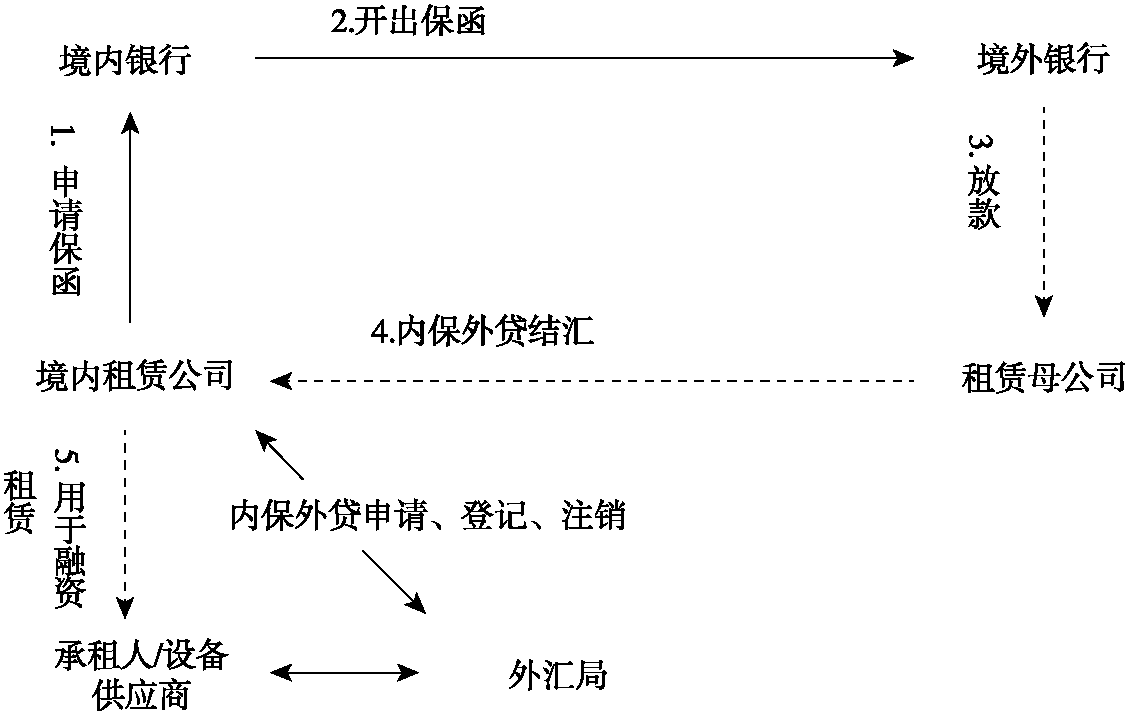 三種流行的資金解決方案